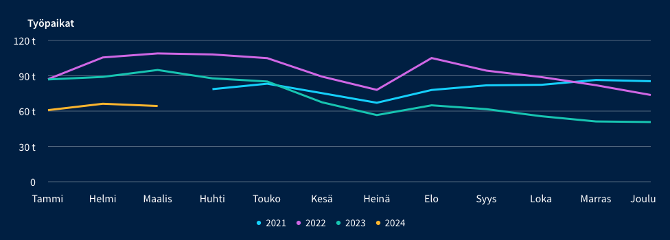 Työmarkkinat Suomessa 2021–2024