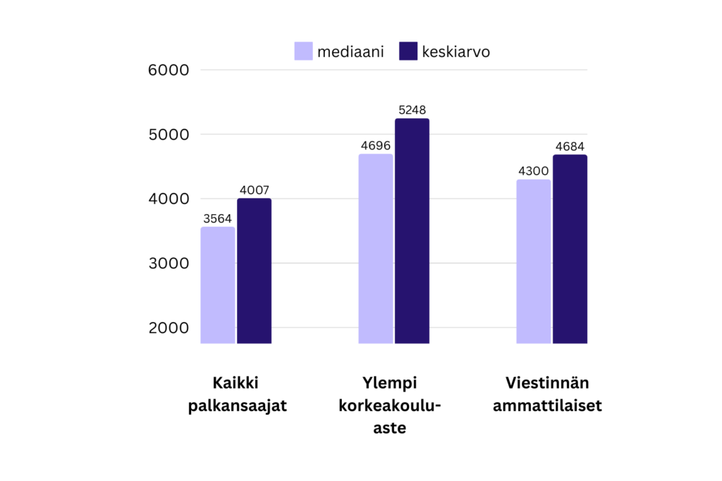 Kuvio: Palkat Suomessa 2024, mediaani ja keskiarvo