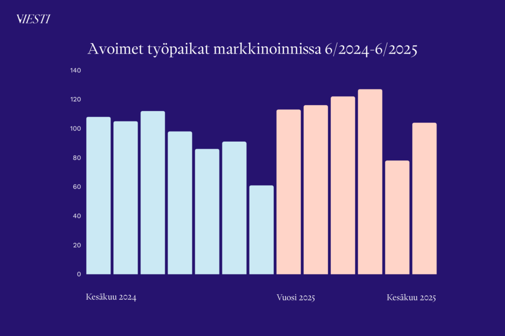 Pylväskaavio, jossa näytetään markkinoinnin alan avoimien työpaikkojen määrä kuukausittain ajanjaksolla kesäkuu 2024-kesäkuu 2025.