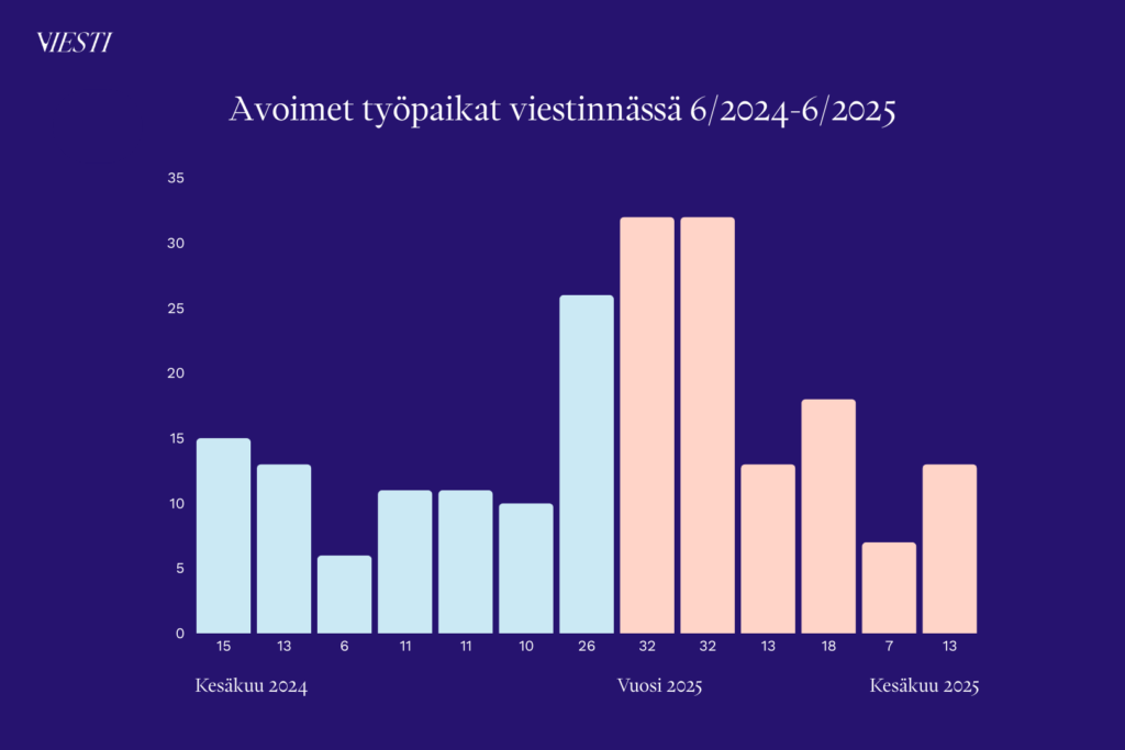Pylväskaavio, jossa näytetään viestinnän alan avoimien työpaikkojen määrä kuukausittain ajanjaksolla kesäkuu 2024-kesäkuu 2025.