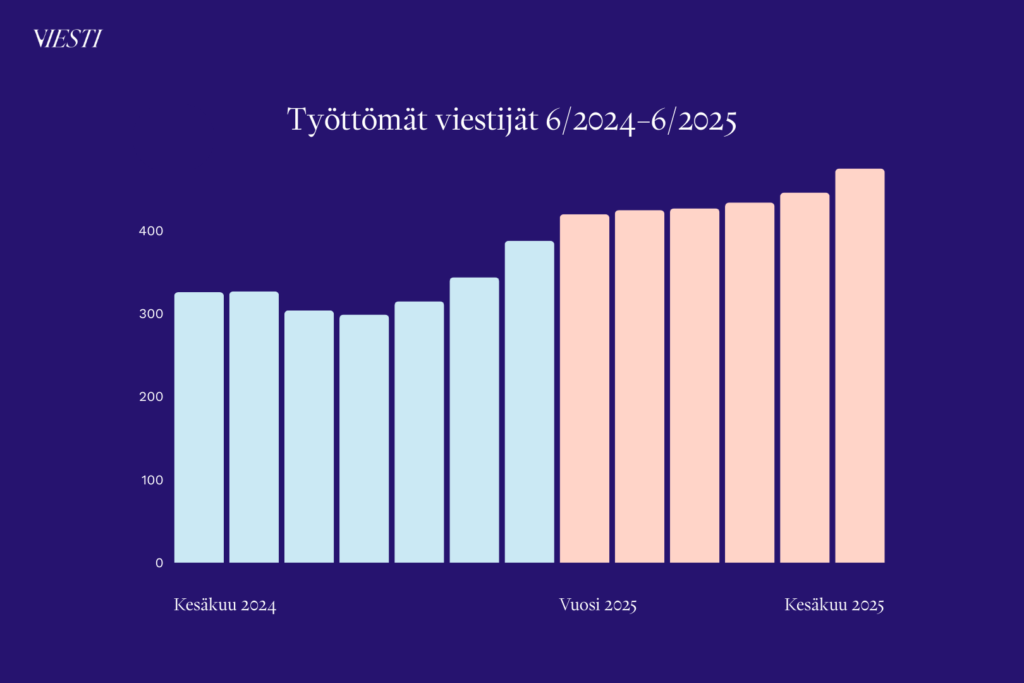 Pylväskaavio, jossa näytetään työttömien viestijöiden määrä kuukausittain ajanjaksolla kesäkuu 2024-kesäkuu 2025.