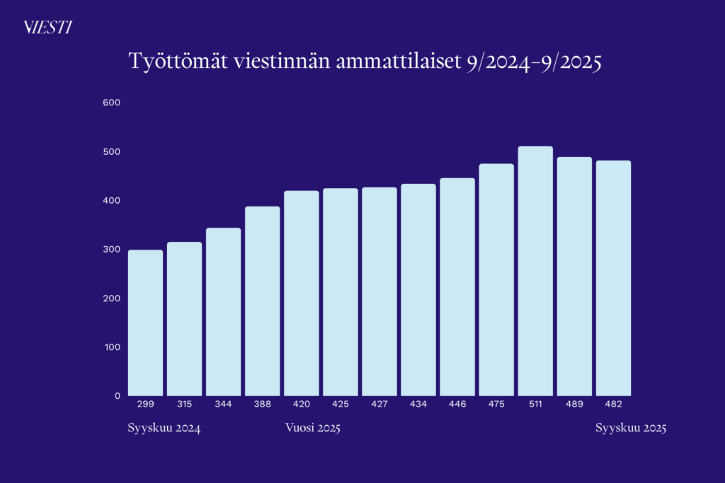 Pylväskaavio, joka näyttää työttömien viestijöiden määrän syyskuusta 2024 syyskuuhun 2025. Määrä on kasvava: syyskuussa 2024 työttömiä oli 299 ja syyskuussa 2025 483. Eniten työttömiä oli elokuussa 2025, kun luku oli 511.