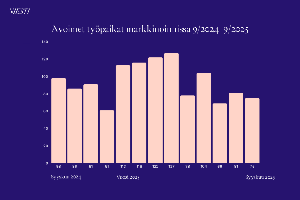 Pylväskaavio, joka näyttää markkinoinnin avoimien työpaikkojen määrän syyskuusta 2024 syyskuuhun 2025. Luku vaihtelee vuoden mittaan. Syyskuussa 2025 avoimia paikkoja oli 75. Eniten paikkoja oli auki vuoden 2025 alussa ja keväällä.
