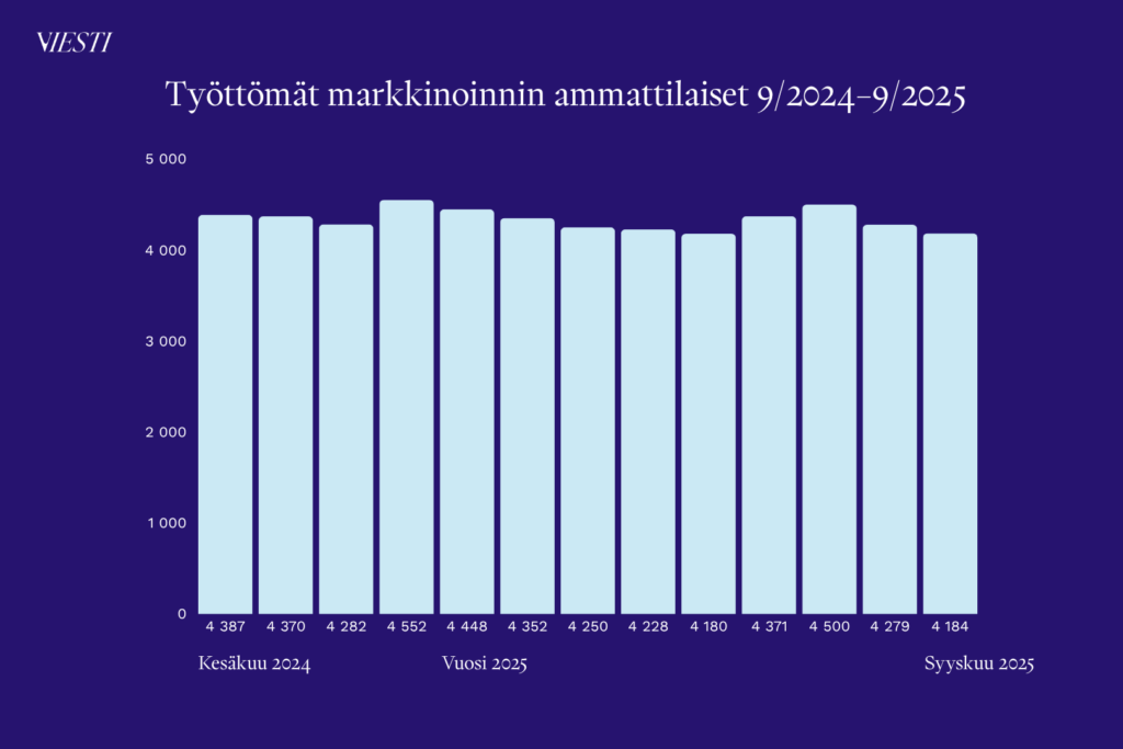 Pylväskaavio, joka näyttää työttömien markkinoinnin ammattilaisten määrän syyskuusta 2024 syyskuuhun 2025. Luku on pysynyt melko tasaisena. Syyskuussa 2024 työttömiä oli 4387 ja syyskuussa 2025 4184.
