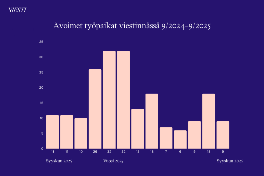 Pylväskaavio, joka näyttää viestinnän alan avoimien työpaikkojen määrän syyskuusta 2024 syyskuuhun 2025. Avoimien paikkojen lukumäärä vaihtelee, mutta pysyy 6-18 paikan sisällä. Vain joulukuussa 2024 ja tammi-helmikuussa 2025 paikkoja oli enemmän kuin 18. 