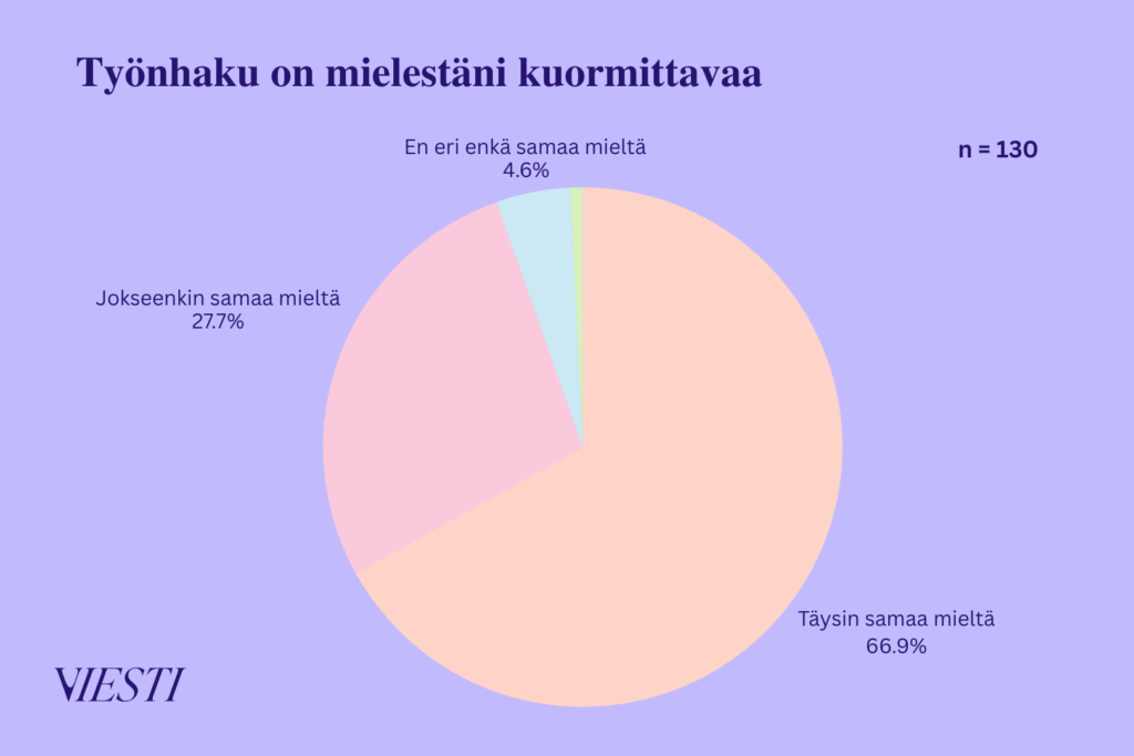 Ympyrädiagrammi, jossa näkyy vastaukset väittäämään "Työnhaku on mielestäni kuormittavaa". Vastaukset ovat "Täysin samaa mieltä" 66,9 %, "Jokseenkin samaa mieltä" 27,7 %, "En eri enkä samaa mieltä" 4,6 % ja "Jokseenkin eri mieltä" 0,8 % 