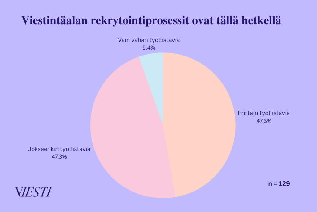 Kuvassa on ympyrädiagrammi, jossa näkyy vastaukset kysymykseen "Viestintäalan rekrytointiprosessit ovat tällä hetkellä...". Vastaukset ovat "Erittäin työllistäviä" 47,3 %, "Jokseenkin työllistäviä" 47,3 % ja "Vain vähän työllistäviä" 5,4 %.