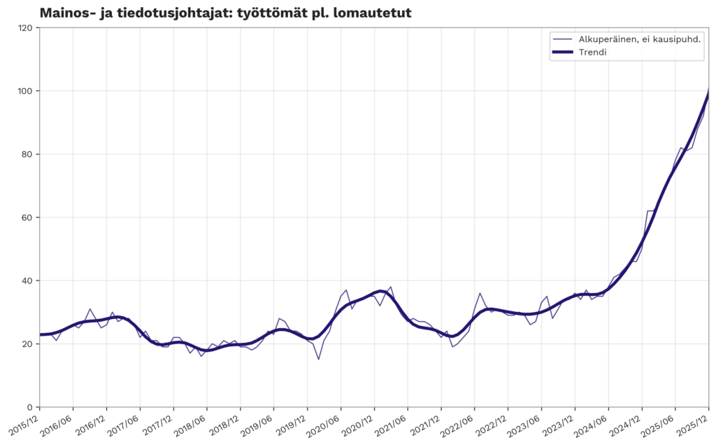 Kaavio, jossa näkyy työttömien mainos- ja tiedotusjohtajien (pois lukien lomautetut) määrän joulukuusta 2015 joulukuuhun 2025.