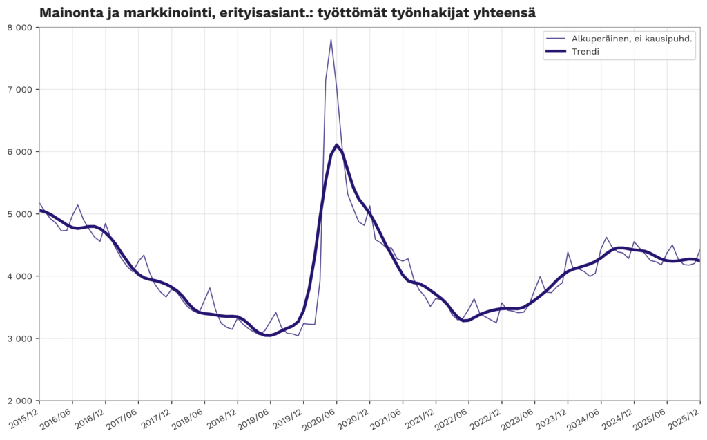 Kaavio, joka näyttää työttömien mainonnan ja markkinoinnin asiantuntijoiden määrän joulukuusta 2015 joulukuuhun 2025.